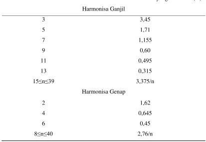 Tabel 2.2. Batasan arus harmonisa untuk peralatan kelas B 