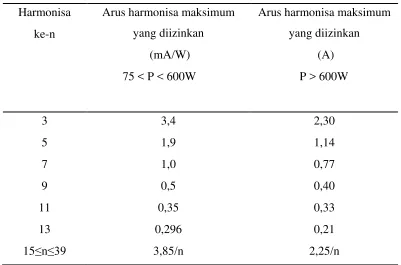 Tabel 2.4. Batasan arus harmonisa untuk peralatan kelas D [10] 