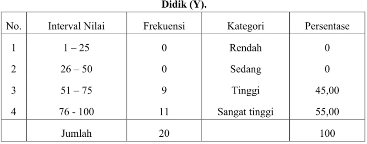 Tabel Distribusi Frekuensi dan Persentase Skor Variabel Hasil Belajar Peserta   Didik (Y).