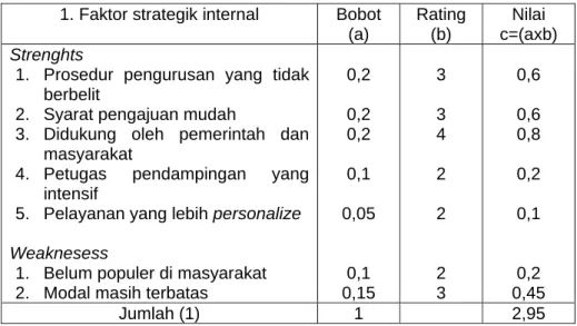 Tabel 9. Faktor strategik internal 
