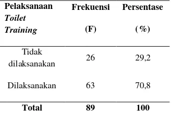 Tabel 3  Hubungan pengetahuan orang tua tentang toilet training dengan pelaksanaannya pada anak usia 18 bulan – 2 tahun di Posyandu Bunga Tanjung Kelurahan Tanjungsari Purwakarta 