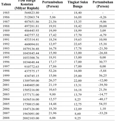 Tabel 1.2. Perkembangan Pendapatan Nasional dan Tingkat Suku Bunga  di Indonesia Selama Periode 1986-2007 