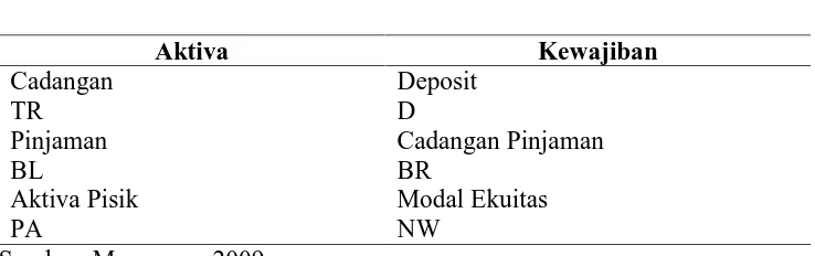 Tabel 2.1. Neraca Bank Komersial  