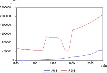 Gambar 4.1. Perkembangan PDB dan JUB (Milyar Rp)  