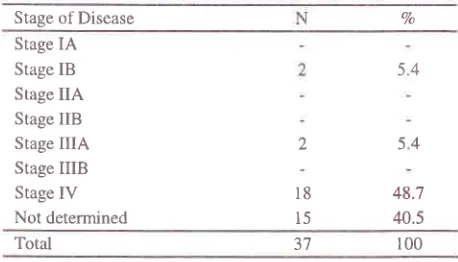 Table 7. Bone Metastasis Shown in Bone Scanning in LungCancer Among Young Patients, Dharmais CancerCenter Hospital, 1994-1998