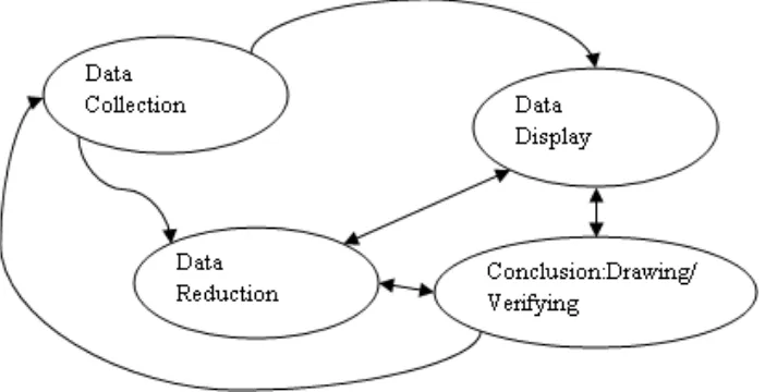 Gambar 3.1: Proses Analsis Data dalam Penelitian Kualitatif   