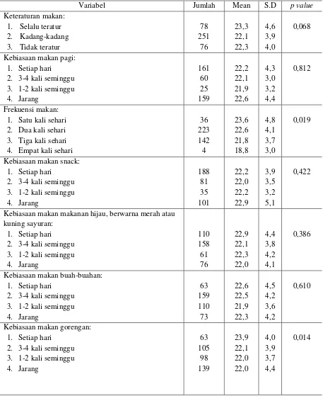 Tabel 3 Hubungan Kebiasaan makan dan Olah Raga dengan Berat Badan Lebih Mahasiswa IKM Stikes A.Yani Cimahi 
