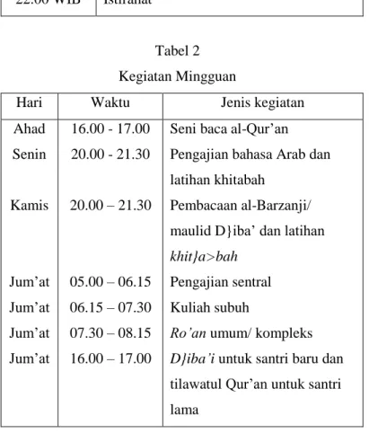 Tabel 2  Kegiatan Mingguan 