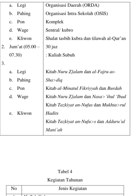 Tabel 4  Kegiatan Tahunan  