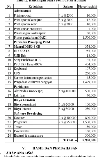 Tabel 2. Rancangan Biaya Pembuatan Aplikasi 
