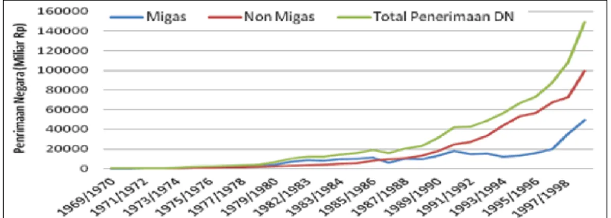 Tabel 1. Penerimaan Migas dan Non-migas Repelita i-Vi  (Rp Miliar)Selama periode 2010-2014 pendapatan SDa 