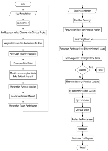 Gambar 3.2. Flowchart Penelitian Keseluruhan 