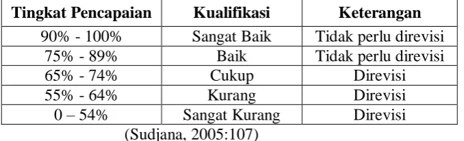 Tabel 3.1 Konversi Tingkat Ketercapain 
