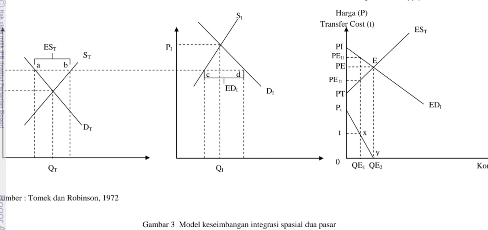 Gambar 3  Model keseimbangan integrasi spasial dua pasar 