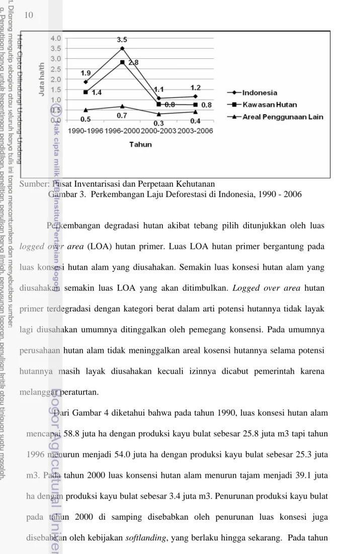 Gambar 3.  Perkembangan Laju Deforestasi di Indonesia, 1990 - 2006 