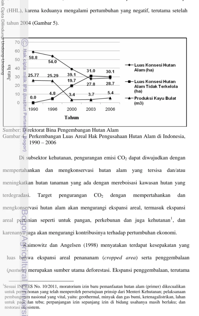 Gambar 4.  Perkembangan Luas Areal Hak Pengusahaan Hutan Alam di Indonesia,  1990 – 2006 