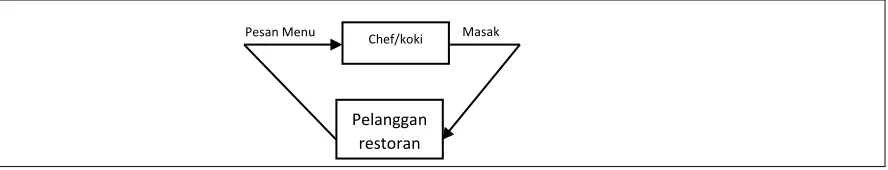Gambar 1.1 Peranan analogi komputer 