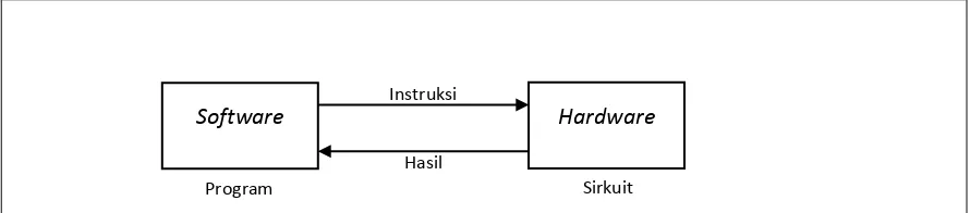 Gambar 1.3 Antarmuka hardware-software 