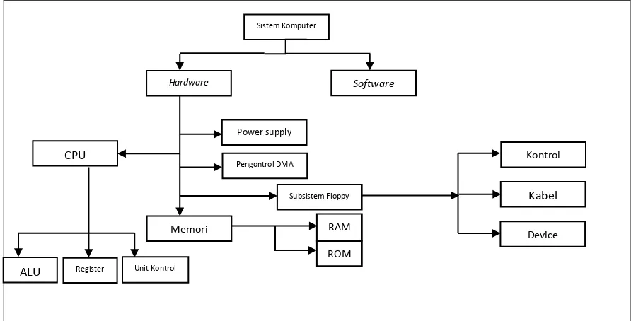 Gambar 1.7 Hirarki Struktur Fungsional sebuah sistem PC 