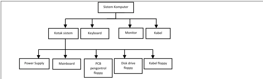 Gambar 1.8 Struktur fisik sebuah PC 