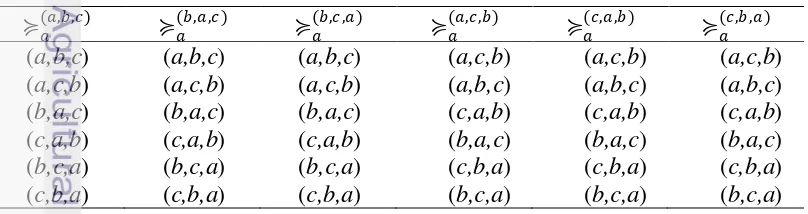Tabel 1  Fungsi preferensi bagi agen a yang moderately selfish dengan N={a,b,c} 