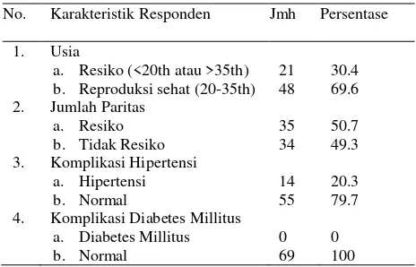 Tabel 4.1. Distribusi Karakteristik Responden  