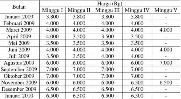 Tabel 2. Daftar Harga Minyak Tanah 