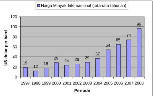 Gambar 1. Perkembangan Harga Minyak Internasional 