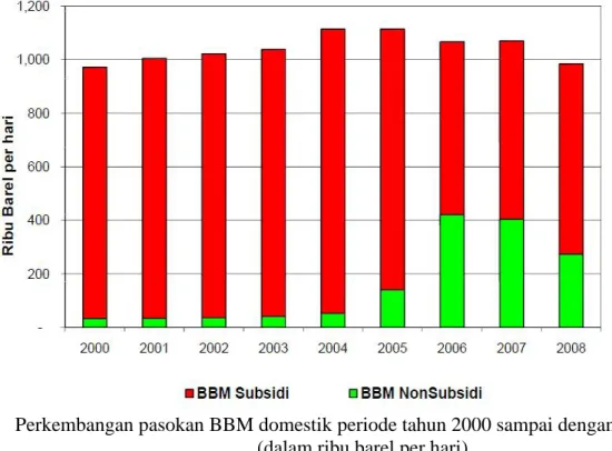 Gambar 3. Pasokan BBM Domestik 