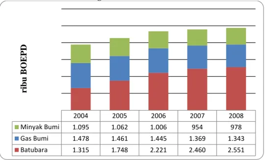 Gambar 4. Produksi Energi Fosil 