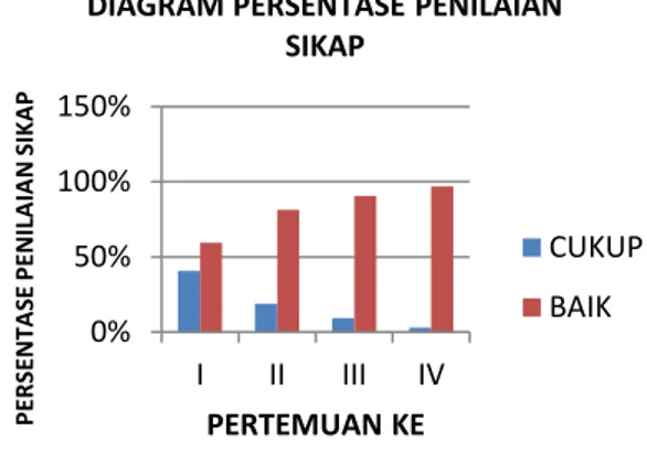 Gambar 3. Diagram Persentase Penilaian Keterampilan  Siswa 