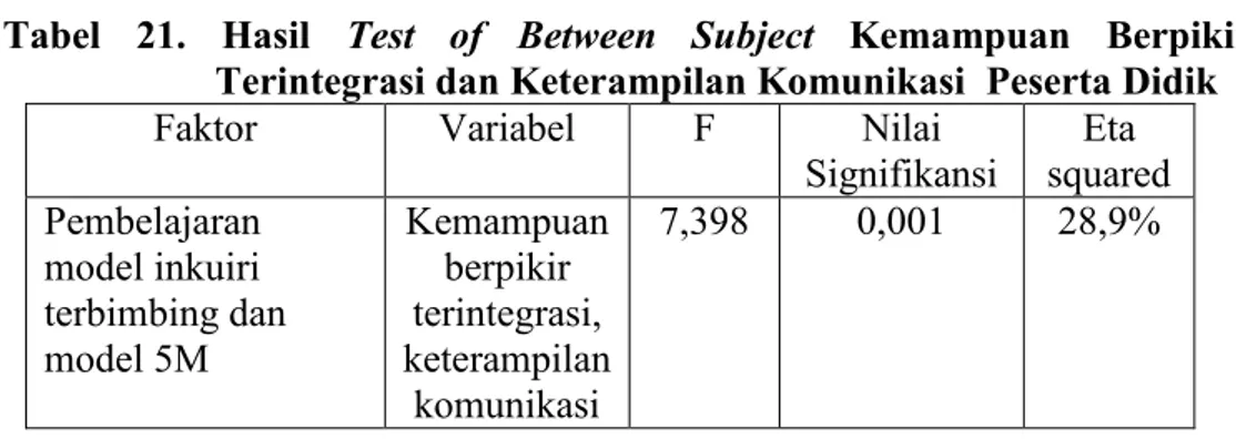 Tabel  21.  Hasil  Test  of  Between  Subject  Kemampuan  Berpikir  Terintegrasi dan Keterampilan Komunikasi  Peserta Didik 