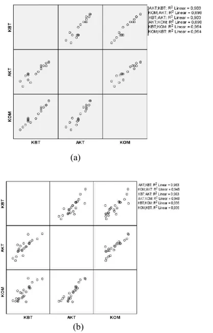 Gambar 6. Scatter plot uji linieritas (a) kelas kontrol dan (b) kelas   eksperimen  