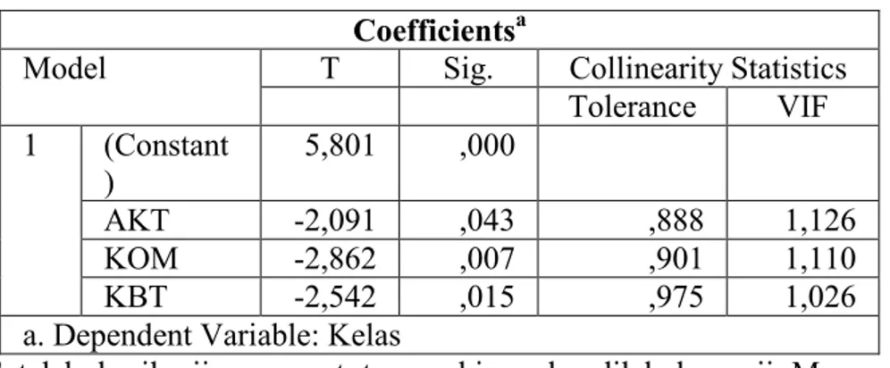 Tabel 18. Hasil Uji Multikolinearitas  Coefficients a