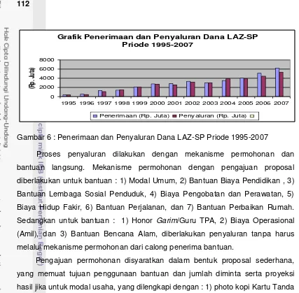 Grafik Penerimaan dan Penyaluran Dana LAZ-SP 