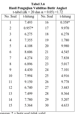 Tabel 3.6 Hasil Pengujian Validitas Butir Angket 