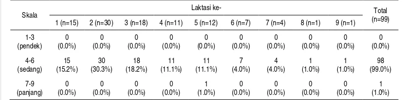 Tabel 2 Skala panjang puting berdasarkan periode laktasi pada sapi perah di Lembang 