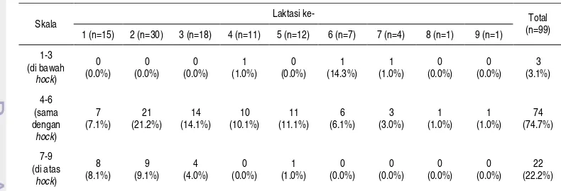 Tabel 4  Skala pertautan ambing depan berdasarkan periode laktasi pada sapi perah di Lembang 