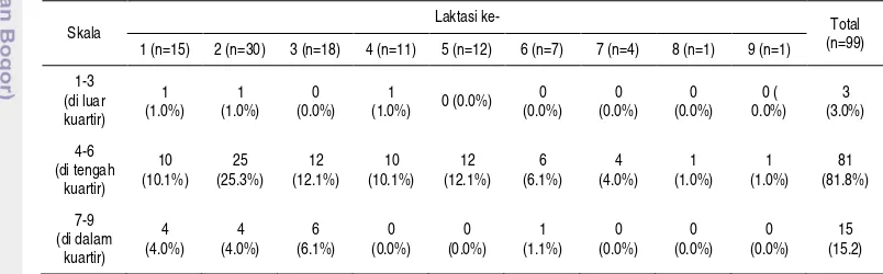 Tabel 8  Skala letak puting belakang berdasarkan periode laktasi pada sapi perah di Lembang 