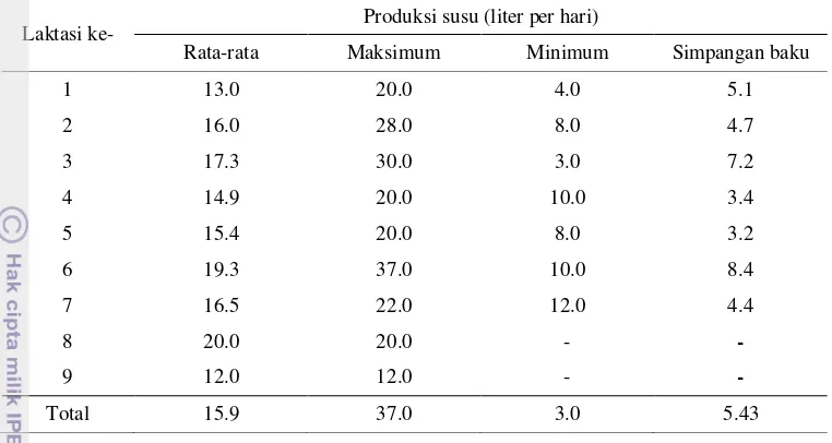 Tabel 9 Rata-rata produksi susu di Desa Sukjaya 