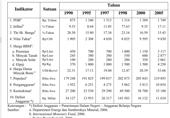 Tabel 9.   Perkembangan Indikator Perekonomian dan Harga Bahan Bakar  Minyak di Indonesia Tahun 1990-2005 
