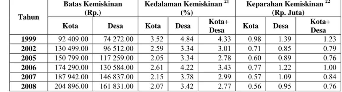 Tabel 10.  Beberapa Indikator Kemiskinan di Indonesia Tahun 1999-2008  Tahun  Batas Kemiskinan  (Rp.)  Kedalaman Kemiskinan  21(%)  Keparahan Kemiskinan  22(Rp
