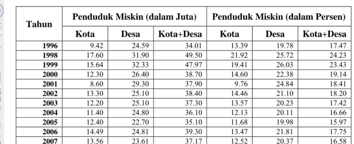 Tabel 11.  Jumlah Penduduk Miskin di Indonesia menurut Daerah Tahun  1996-2007 