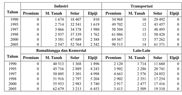 Tabel 6.  Penjualan Bahan Bakar Minyak Menurut Sektor di Indonesia  Tahun 1990-2005  