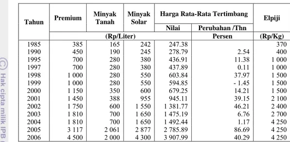 Tabel 7.   Perkembangan Harga Jual Eceran Bahan Bakar Minyak di  Indonesia Tahun 1985-2005 