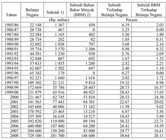 Tabel 8.  Perkembangan Belanja Negara dan Subsidi di Indonesia Tahun  1985/86 – 2007  Tahun  Belanja Negara  Subsidi 1)  Subsidi Bahan  Bakar Minyak (BBM) 2)  Subsidi  Terhadap  Belanja Negara  Subsidi BBM Terhadap  Belanja Negara  (Rp