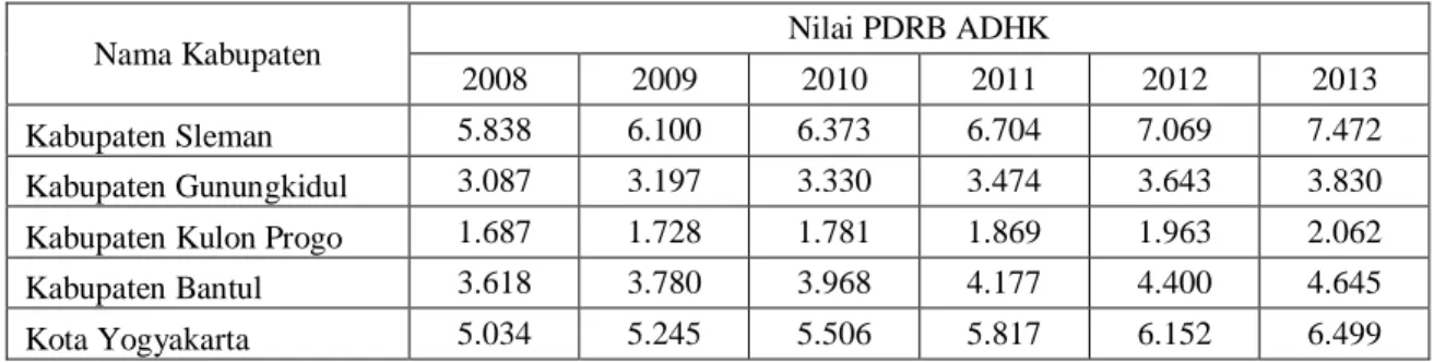 Tabel 1.1 PDRB ADHK Kabupaten/Kota Provinsi DIY Tahun 2008-2013  (Dalam Miliar Rupiah) 
