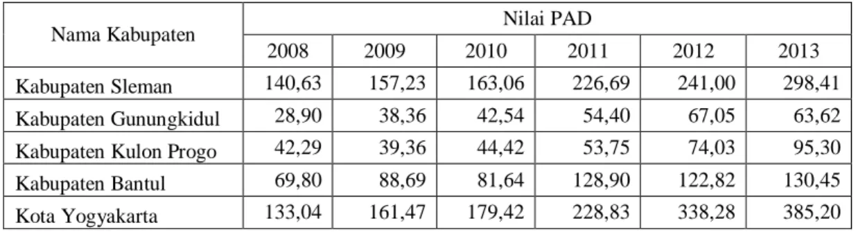 Tabel 1.2 PAD  Kabupaten/Kota Provinsi DIY Tahun 2008-2013   (Dalam Miliar Rupiah) 
