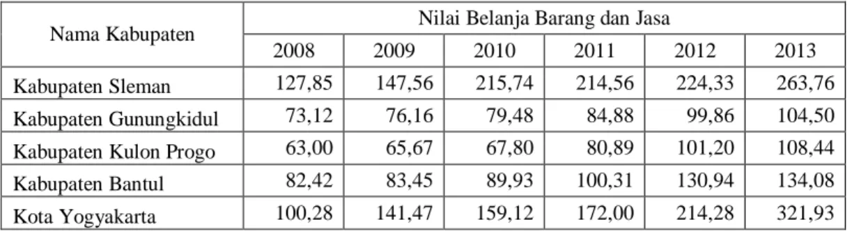 Tabel 1.3 Belanja Barang dan Jasa Kabupaten/Kota Provinsi DIY   Tahun 2008-2013 (Dalam Miliar Rupiah) 