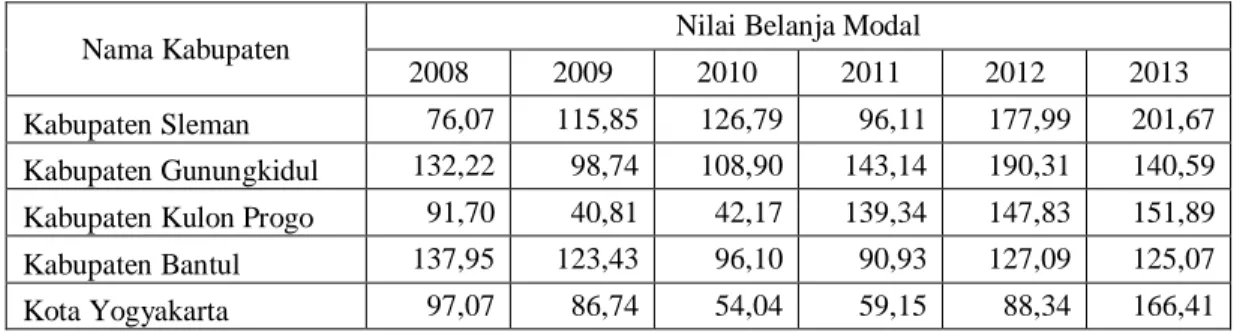 Tabel di atas menunjukkan belanja modal  yang dialokasikan pemerintah  Kabupaten/Kota  Provinsi  DIY